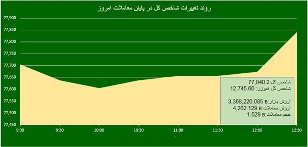 رشد 136 واحدی نماگر بورس در روز چهارشنبه+نمودار