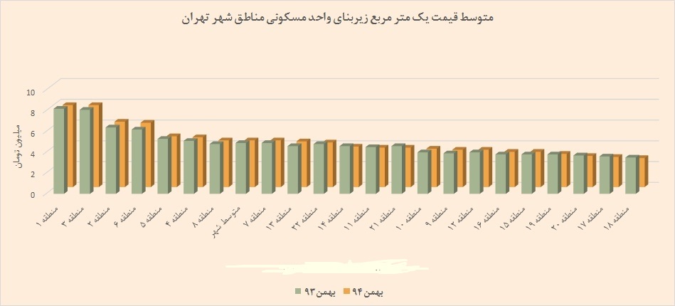 تغییرات قیمت مسکن مناطق 22 گانه تهران در یک نمودار