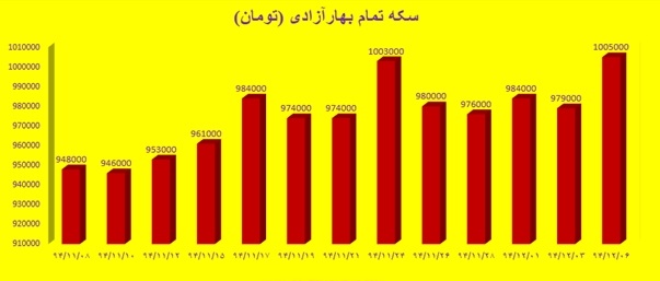 گرانی 5 درصدی سکه طلا طی یک ماه اخیر +نمودار