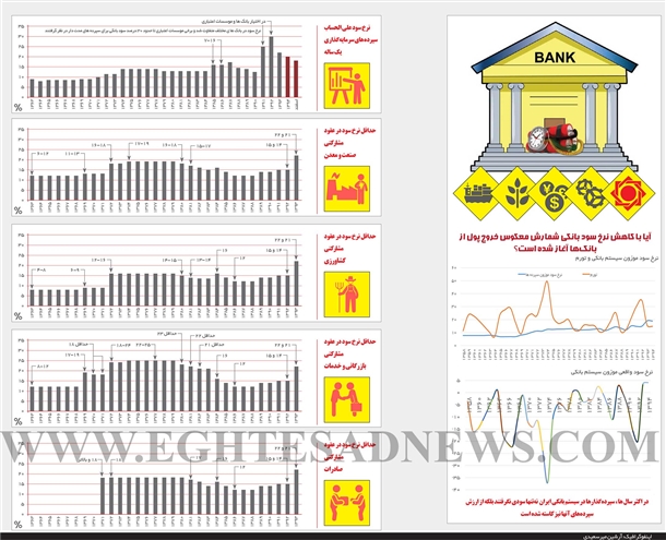 اینفوگرافیک: سری زمانی 3 دهه اخیر نرخ سود در یک تصویر