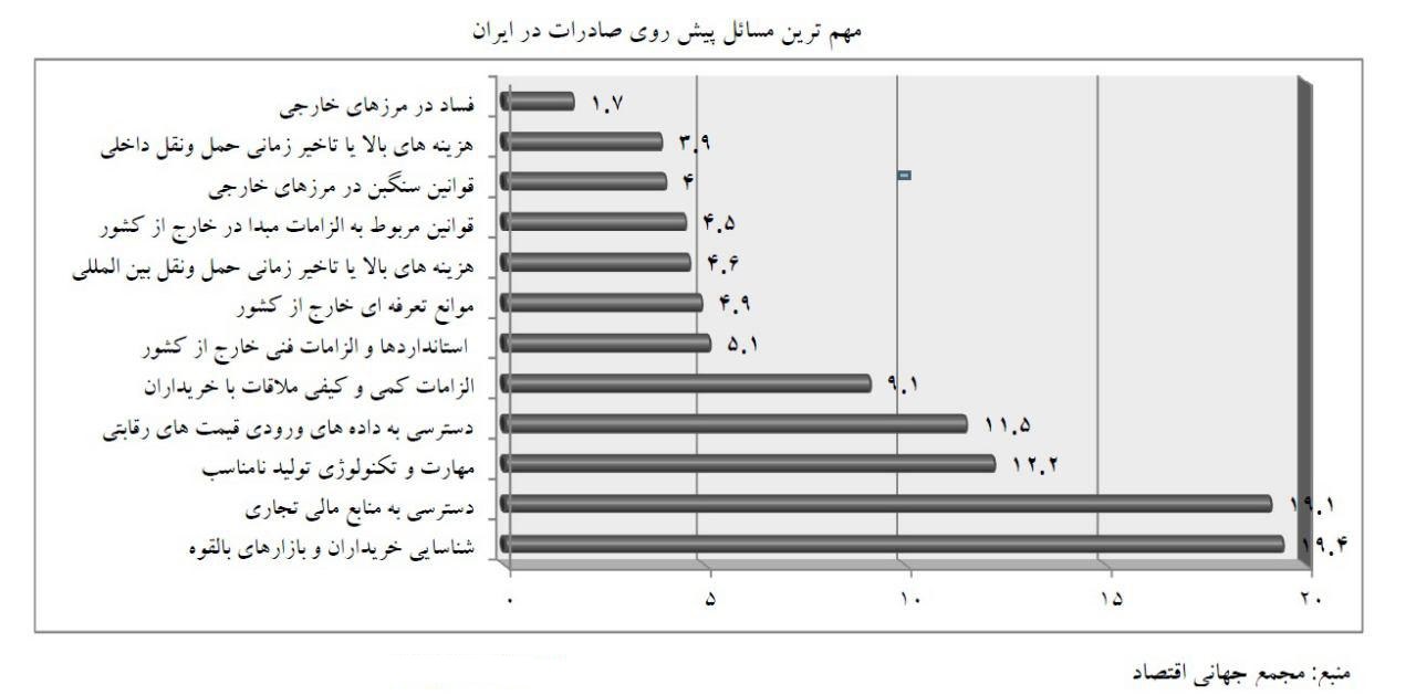 مهمترین موانع صادرات در ایران به روایت نمودار