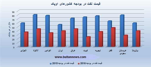 قیمت نفت در بودجه کشورهای اوپک به روایت نمودار