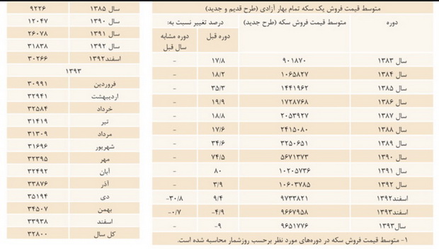 زيان نگهداري ارز و سكه در یکسال اخیر در مقایسه با تورم