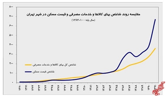 معاون وزیر راه : افزایش تورم با افزایش وام خرید مسکن