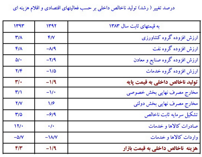 گزارش فراز و نشیب سرمایه گذاری و فعالیت های اقتصاد در یک سال اخیر