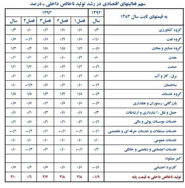 گزارش فراز و نشیب سرمایه گذاری و فعالیت های اقتصاد در یک سال اخیر