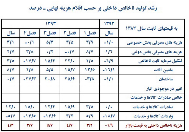 گزارش فراز و نشیب سرمایه گذاری و فعالیت های اقتصاد در یک سال اخیر