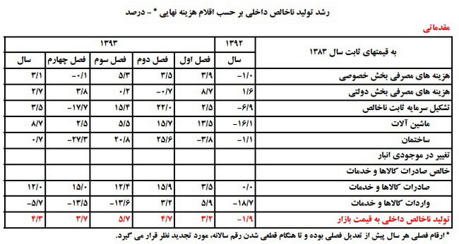 گزارش فراز و نشیب سرمایه گذاری و فعالیت های اقتصاد در یک سال اخیر