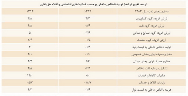 گزارش فراز و نشیب سرمایه گذاری و فعالیت های اقتصاد در یک سال اخیر