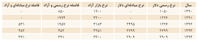 كاهش 60 درصدي نوسان نرخ ارز در یک سال اخیر