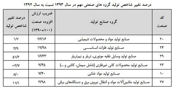 رشد 6.7 درصدی شاخص كل توليد كارگاه هاي بزرگ صنعتي كشور در سال 1393