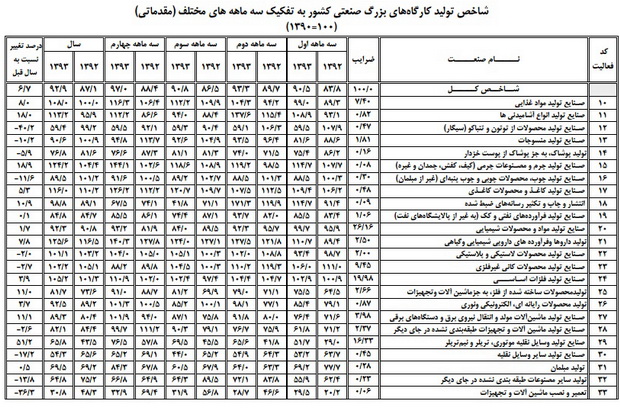 رشد 6.7 درصدی شاخص كل توليد كارگاه هاي بزرگ صنعتي كشور در سال 1393