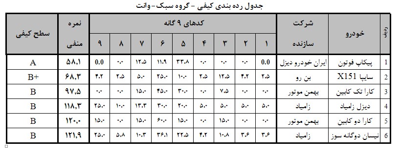 تداوم صدرنشيني محصولات ايران خودرو ديزل در جدول كيفي خودروهاي تجاري