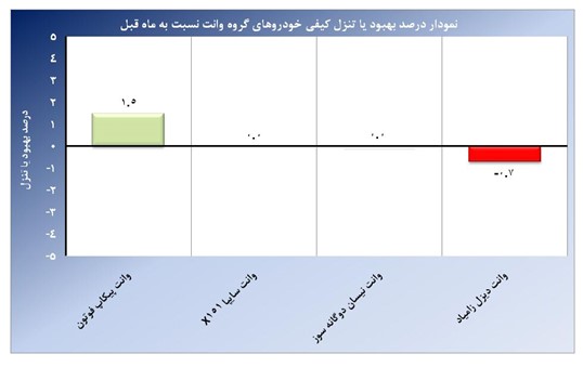 تداوم صدرنشيني محصولات ايران خودرو ديزل در جدول كيفي خودروهاي تجاري