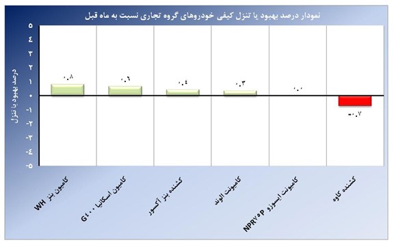 تداوم صدرنشيني محصولات ايران خودرو ديزل در جدول كيفي خودروهاي تجاري