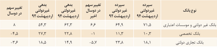 جذب 71 درصد سپرده‌ها و اعطاي 62 درصد تسهيلات توسط بانک های خصوصی