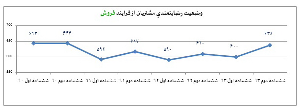 افزایش 6 درصدی رضايت مشتريان از فروش خودروهاي سواري در سال 93