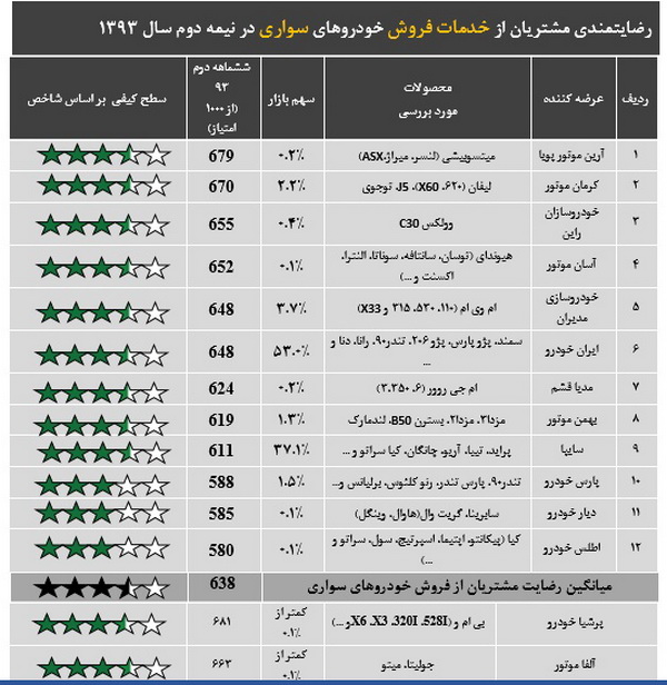 افزایش 6 درصدی رضايت مشتريان از فروش خودروهاي سواري در سال 93