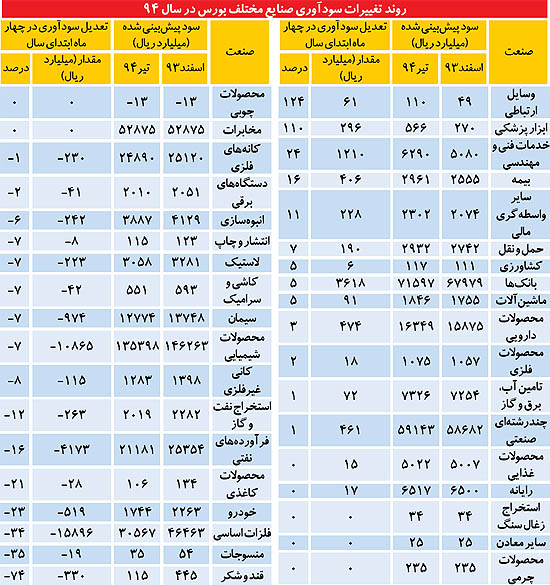 بهترین و بدترین صنایع بورس در 4 ماه اول معرفی شدند