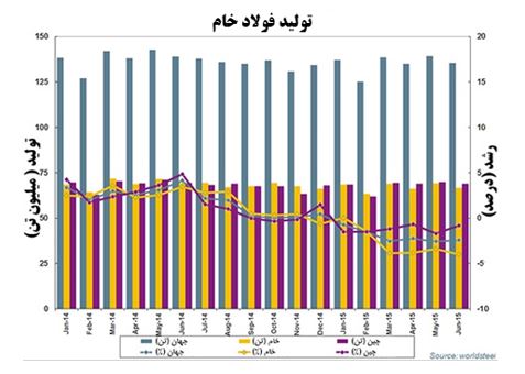 آمار جهانی تولید فولاد خام در ماه ژوئن2015