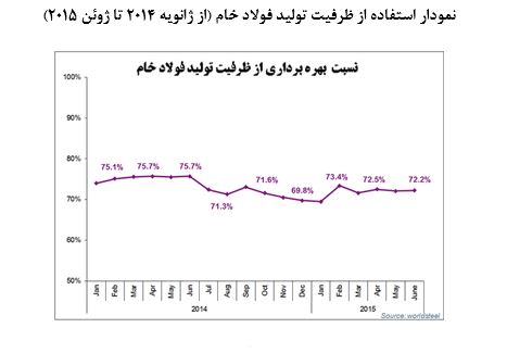 آمار جهانی تولید فولاد خام در ماه ژوئن2015