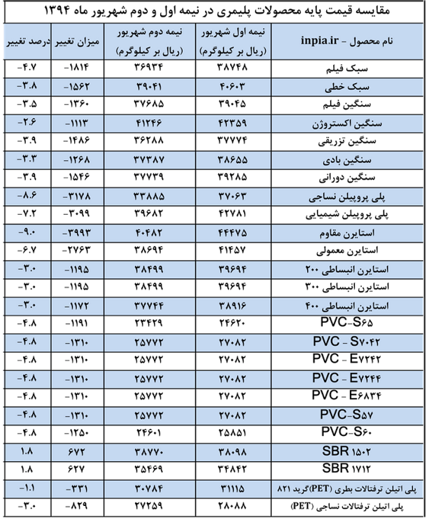 رضایت فعالان بازار پتروشیمی از نرخ های جدید/جدول مقایسه ای