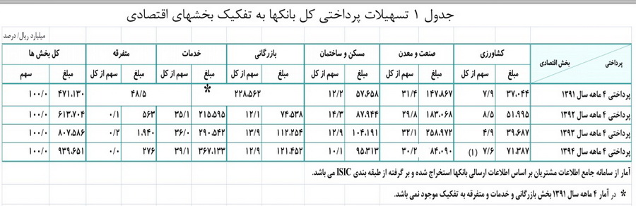 85 درصد تسهيلات بانك‌ها در سال 94 براي سرمايه درگردش و خريد