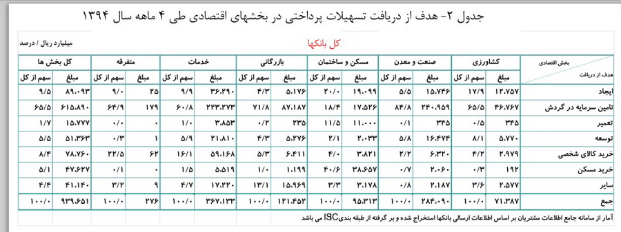 85 درصد تسهيلات بانك‌ها در سال 94 براي سرمايه درگردش و خريد