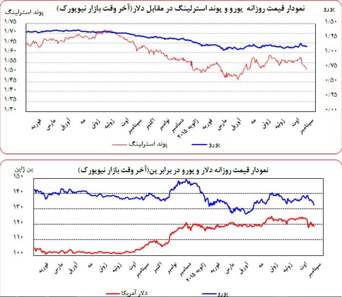 تحولات دلار، طلا و نفت در بازارهای جهانی