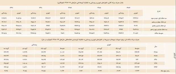 سوءتغذيه 30درصدي خانوارهاي ايراني در مصرف گوشت، کالری و ویتامین