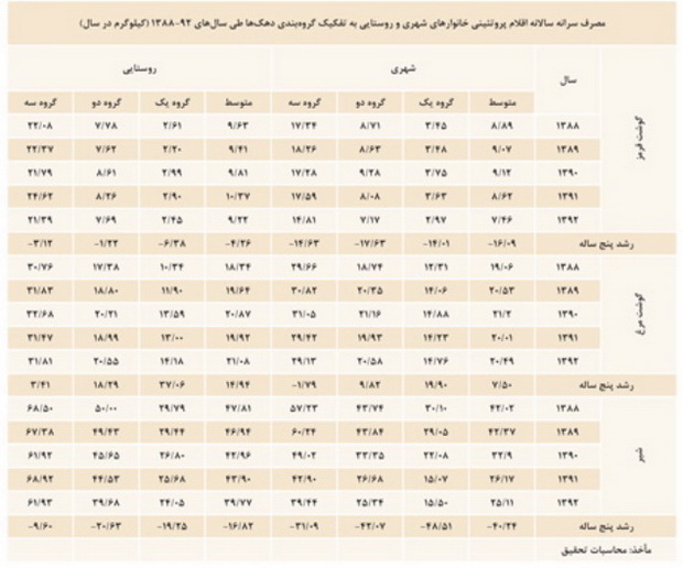 سوءتغذيه 30درصدي خانوارهاي ايراني در مصرف گوشت، کالری و ویتامین