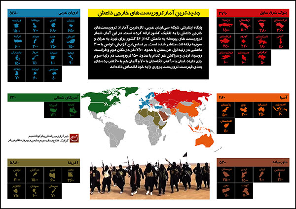 اینفوگرافی: جدیدترین آمار تروریستهای خارجی داعش