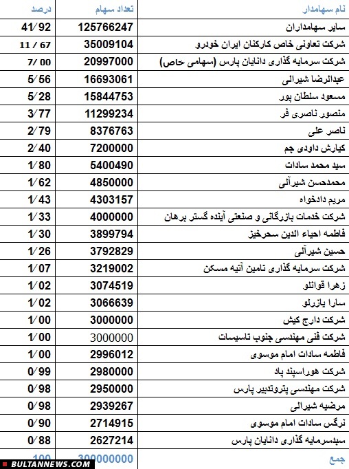 شرکت صنایع آذرآب؛ مجری پروژه های نفت، گاز و پتروشیمی