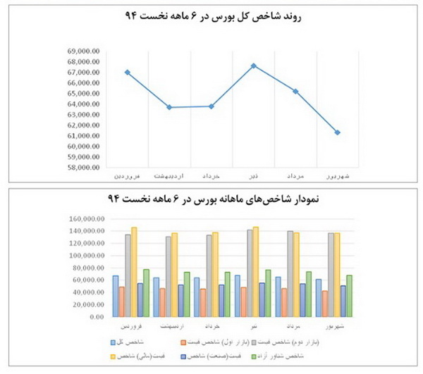 وضعیت بازارها در نیمه اول سال؛ از رکود نسبی تا امید به تحولات 9 ماه آینده