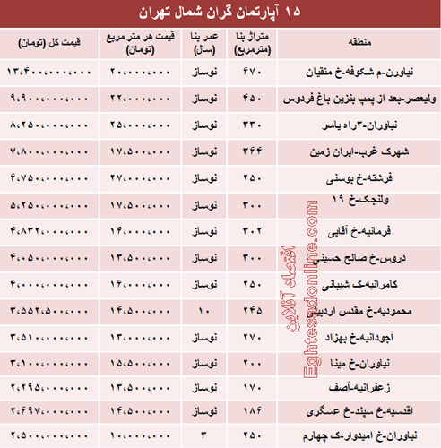 بهای لوکس‌ترین آپارتمان‌های تهران+جدول