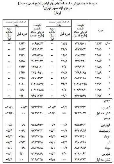 کاهش نرخ ارز و سکه در یکسال اخیر با وجود تقویت دلار