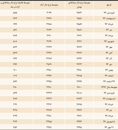 کاهش نرخ ارز و سکه در یکسال اخیر با وجود تقویت دلار