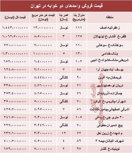 قیمت آپارتمان‌ در مناطق مختلف تهران + جدول