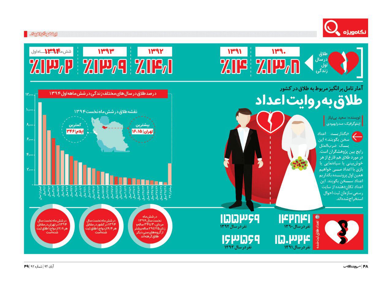 وضعیت تامل برانگیز طلاق در ایران به روایت اعداد