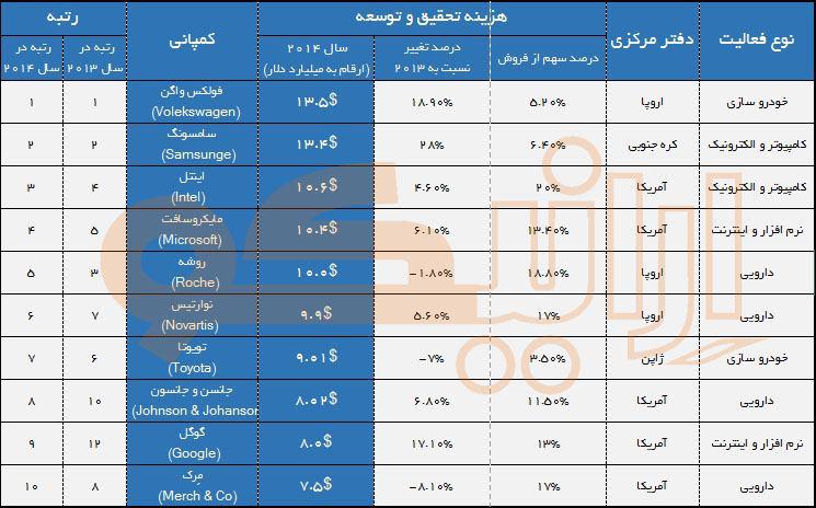 سرمایه گذاری شرکت های تراز اول جهان در زمینه پژوهش و توسعه