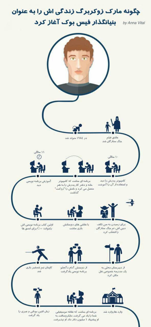 نگاهی بر زندگی مارک زاکربرگ مدیر و موسس فیس بوک