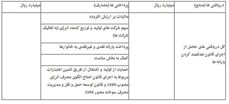 شروط تازه برای اجرای قانون هدفمندی در برنامه ششم