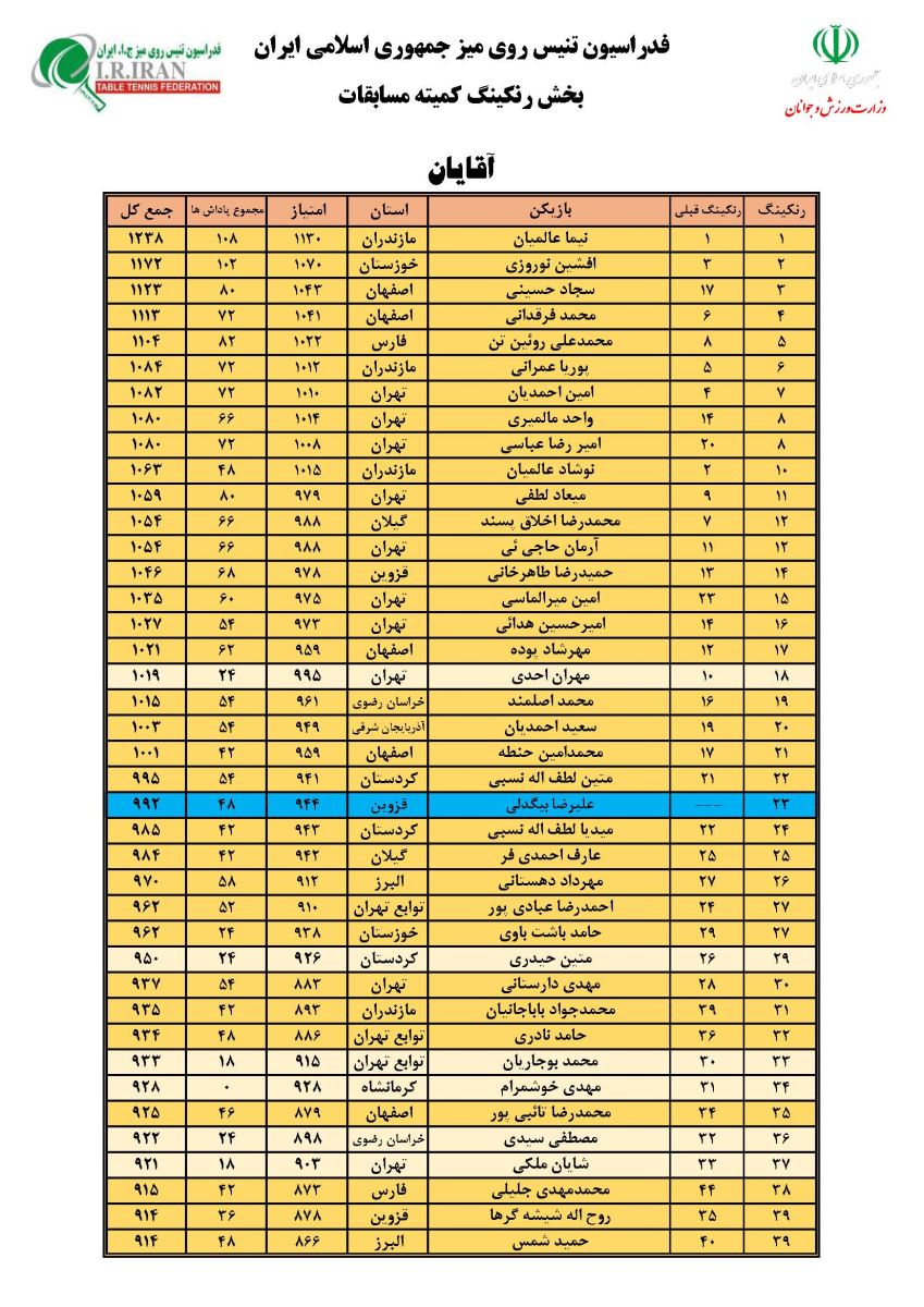 سقوط نوشاد عالمیان به رتبه دهم !