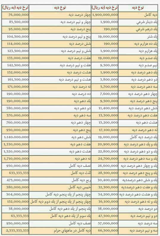 جدول نرخ دیه اعضا و محاسبه دیات