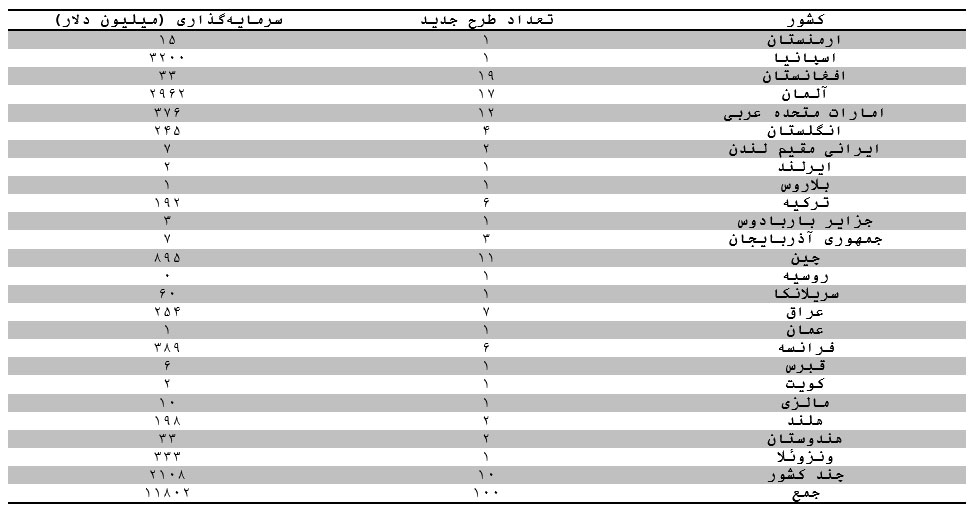 سرمایه گذاری خارجی در یک قدمی 12 میلیارد دلار قرار گرفت