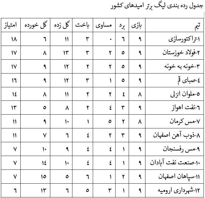 لیگ برتر امیدها، تراکتورسازی پیروز بازی 6 امتیازی