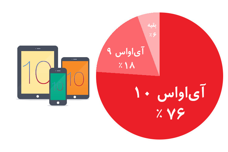 iOS 10 روی ۷۶ درصد از آیفون های اپل نصب شده است