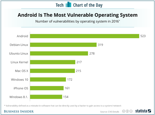 اندروید آسیب‌پذیرترین سیستم عامل سال 2016