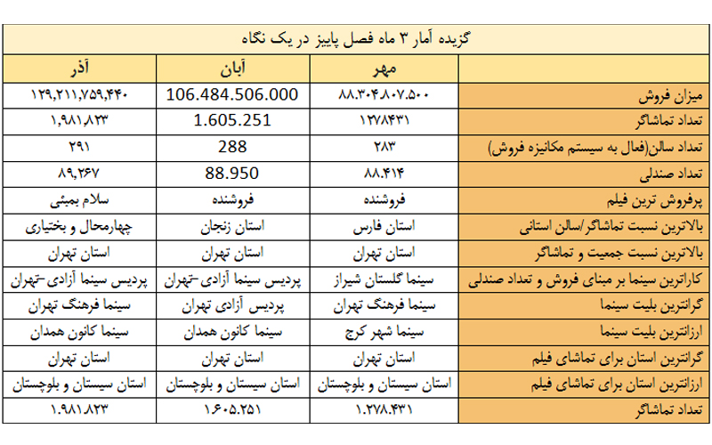 رشد 124 درصدی فروش فیلم‌ها در آذر 95 نسبت به سال قبل