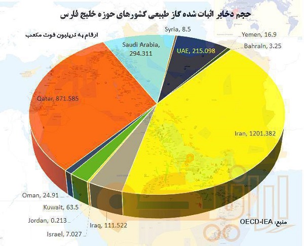 حجم ذخایر اثبات شده گاز طبیعی کشورهای حوزه خلیج فارس